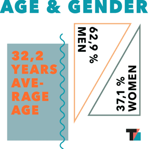 Age and gender at Tradebyte