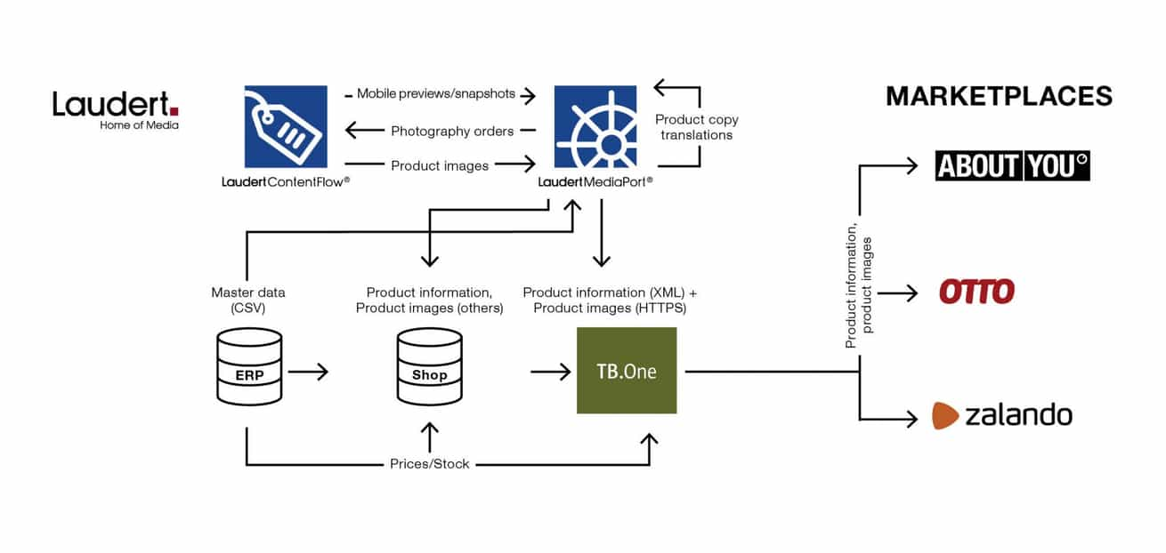 Laudert Tradebyte Diagram Data Flow