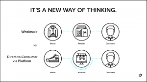 wholesale vs. direct to consumer visualised