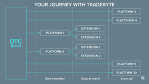 infographic direct-to-consumer with tradebyte